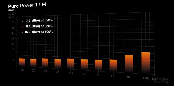 650W be quiet! PURE POWER 13 M Netzteil