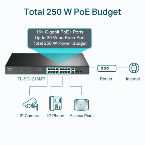 TP-Link TL-SG1218MP 18-Port Gigabit PoE+ Switch 250W Rackmount
